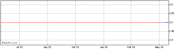 1 Year Akita Bank (PK) Share Price Chart