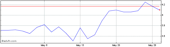 1 Month Akbank Turk Anonim Sirketi (QX)  Price Chart