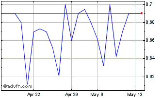 1 Month Aker Carbon Capture ASA (PK) Chart