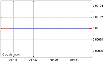 1 Month Aker Horizons ASA (PK) Chart