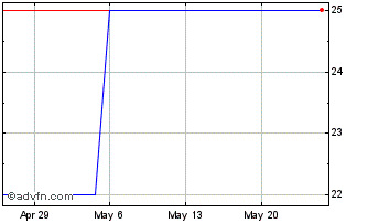 1 Month Ark7 Properties Plus (GM) Chart