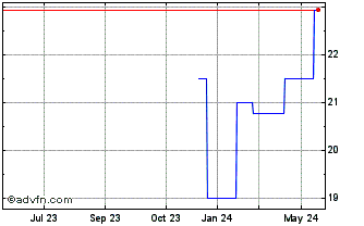 1 Year Ark7 Properties Plus (GM) Chart