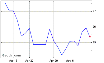 1 Month Aker BP Asa (QX) Chart