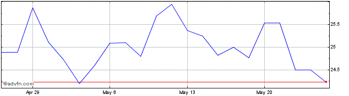 1 Month Aker BP Asa (QX) Share Price Chart