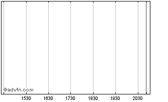 Intraday Aker Carbon Capture ASA (PK) Chart