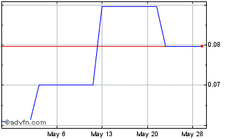 1 Month Ackroo (PK) Chart