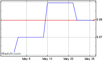 1 Month Ackroo (PK) Chart