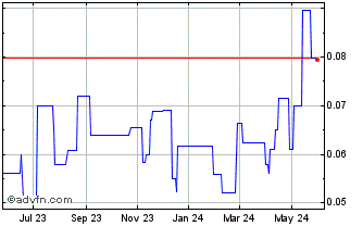 1 Year Ackroo (PK) Chart