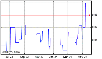 1 Year Ackroo (PK) Chart