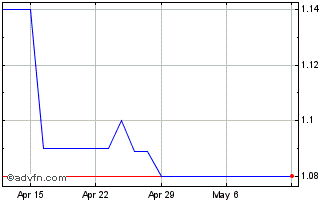1 Month Akita Drilling (PK) Chart