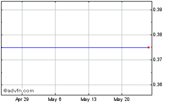 1 Month Akumin (PK) Chart