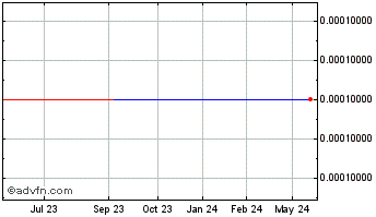1 Year Arkanova Energy (CE) Chart