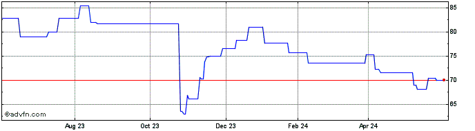 1 Year Akzo Nobel NV (QX) Share Price Chart