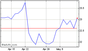 1 Month Akzo Nobel NV (QX) Chart