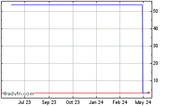1 Year Alchip Technologies (PK) Chart