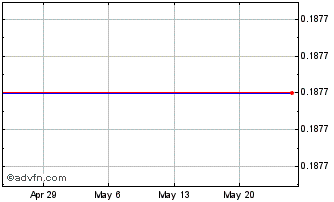 1 Month Alpha Copper (PK) Chart