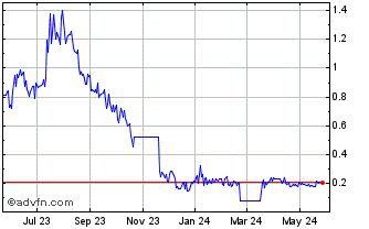 1 Year Alpha Copper (PK) Chart