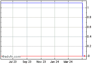1 Year Atlantica (PK) Chart