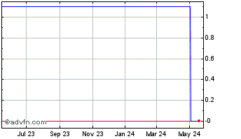 1 Year Atlantica (PK) Chart