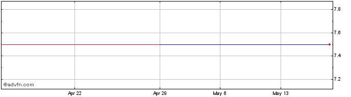 1 Month Allegro EU (PK) Share Price Chart