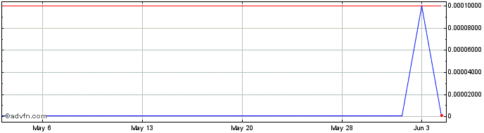 1 Month ALFI (CE) Share Price Chart