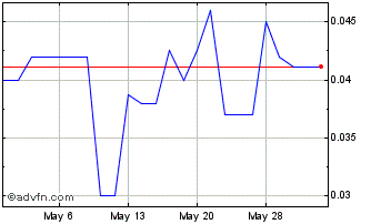 1 Month Alligator Energy (PK) Chart
