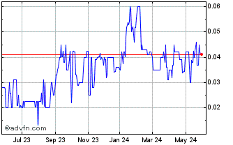 1 Year Alligator Energy (PK) Chart