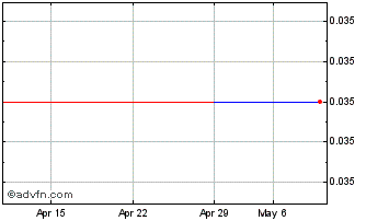 1 Month Alco (PK) Chart