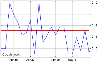 1 Month Allied (QB) Chart
