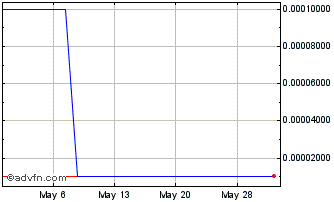 1 Month Artificial Life (CE) Chart