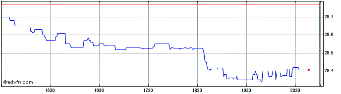 Intraday Allianz (PK)  Price Chart for 01/5/2024