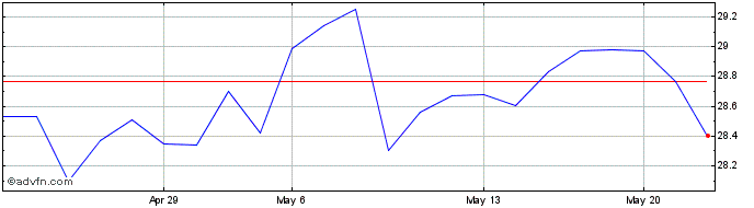 1 Month Allianz (PK)  Price Chart
