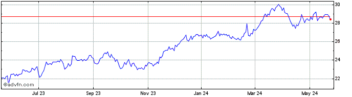 1 Year Allianz (PK)  Price Chart