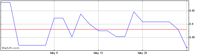 1 Month Alkane Resources (PK) Share Price Chart
