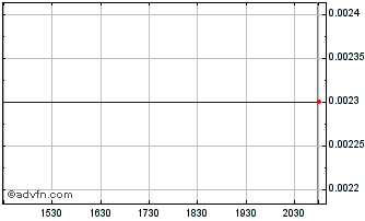 Intraday Alaska Hydro (CE) Chart