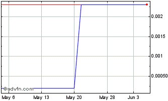 1 Month Alaska Hydro (CE) Chart