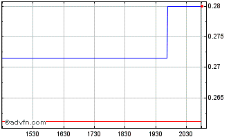 Intraday Atlantic Lithium (QX) Chart