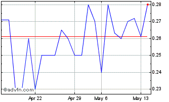 1 Month Atlantic Lithium (QX) Chart