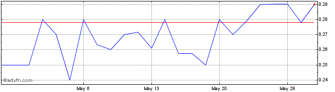 1 Month Atlantic Lithium (QX) Share Price Chart