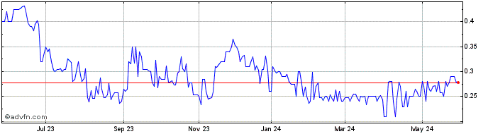 1 Year Atlantic Lithium (QX) Share Price Chart