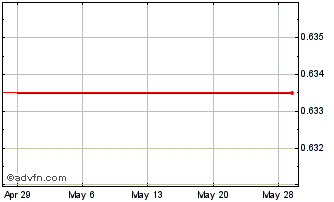 1 Month Lithos Energy (PK) Chart