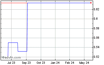 1 Year Lithos Energy (PK) Chart