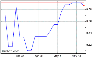 1 Month Aluminum Corporation China (PK) Chart