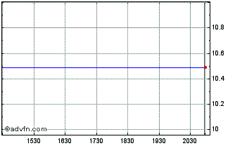 Intraday Almirall (PK) Chart