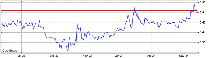 1 Year Almonty Industries (QX) Share Price Chart