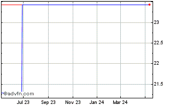 1 Year ANA (PK) Chart