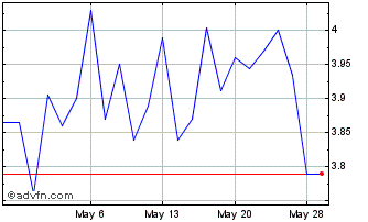 1 Month ANA (PK) Chart