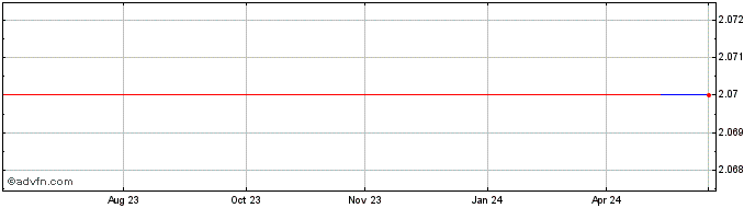 1 Year Alior Bank (PK)  Price Chart