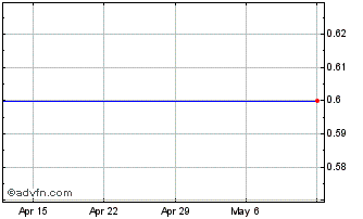 1 Month Alpek SAB DE CV (PK) Chart