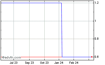 1 Year Alpek SAB DE CV (PK) Chart